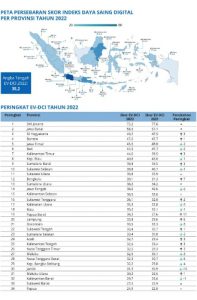 Skor Daya Saing Digital Sumatera Barat Naik 3 Peringkat